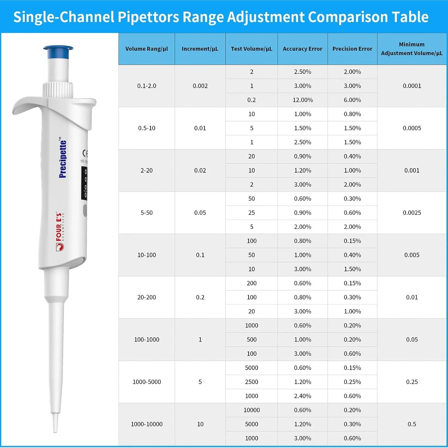 0.1-1000μL Single-Channel Micropipette with Color-Coded Top,9 Specifications,New