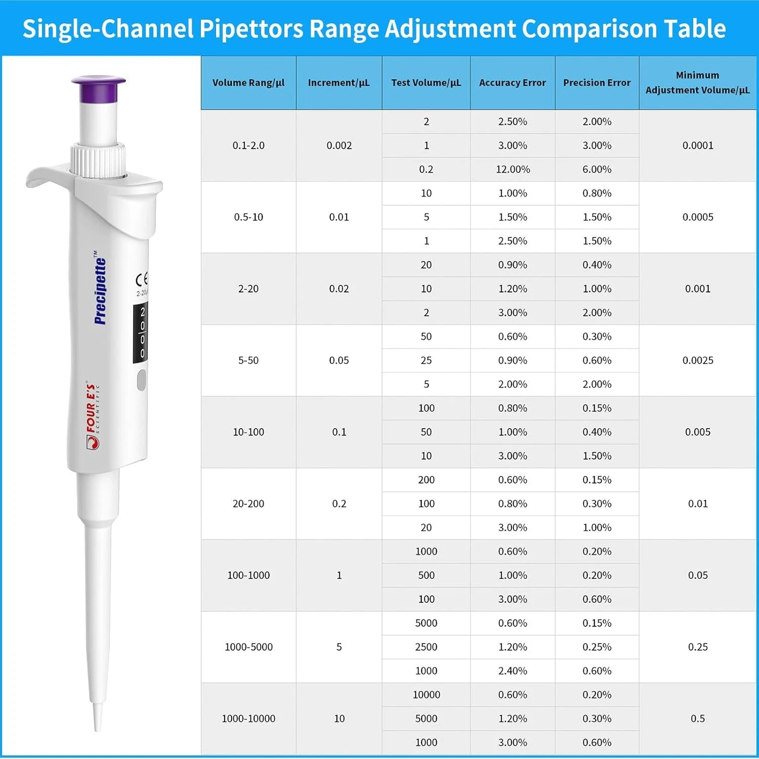 0.1-1000μL Single-Channel Micropipette with Color-Coded Top,9 Specifications,New