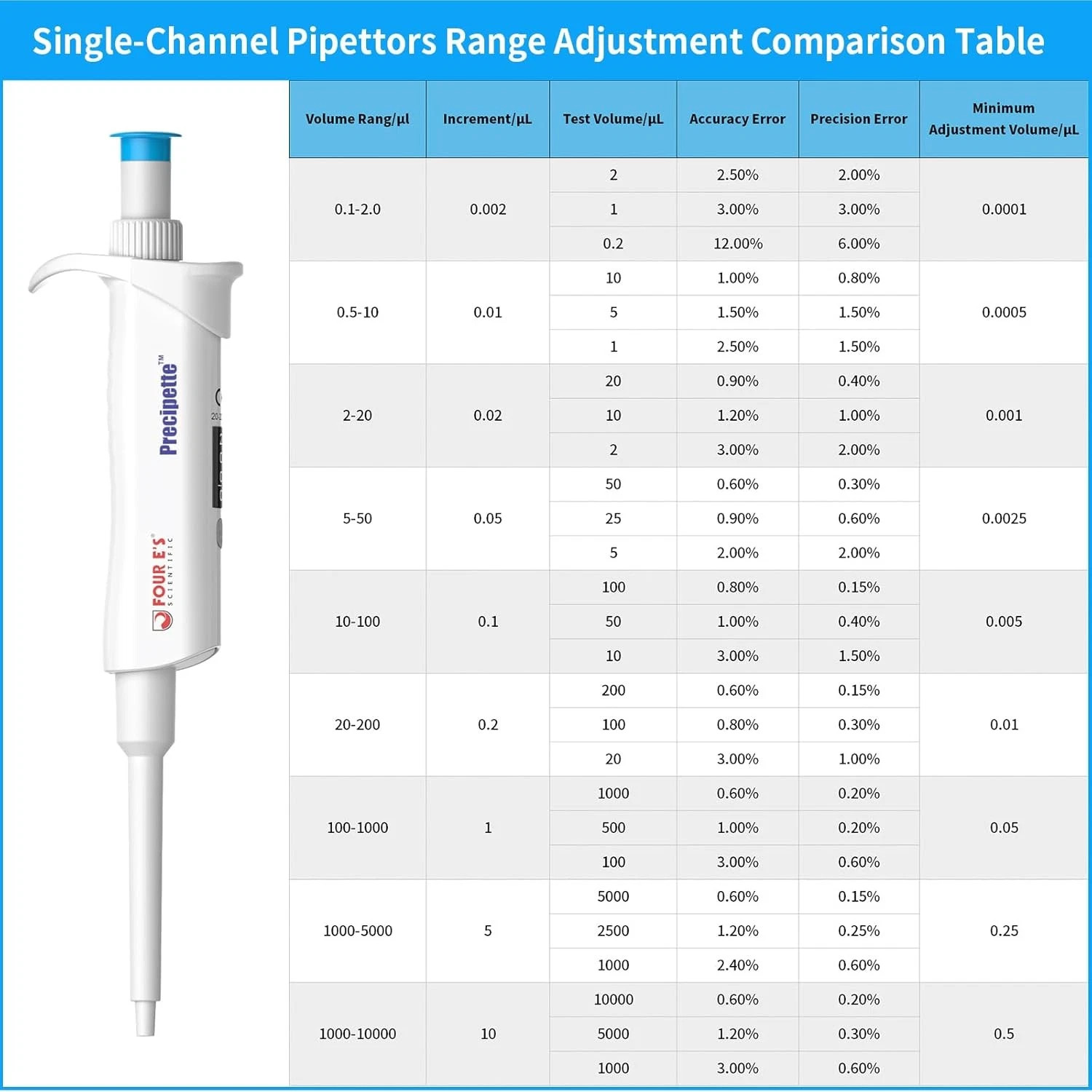 0.1-1000μL Single-Channel Micropipette with Color-Coded Top,9 Specifications,New