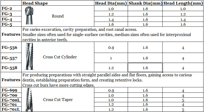 Dental Surgical Tungsten Carbide Steel Burs Drills for High Speed Handpiece FGOS
