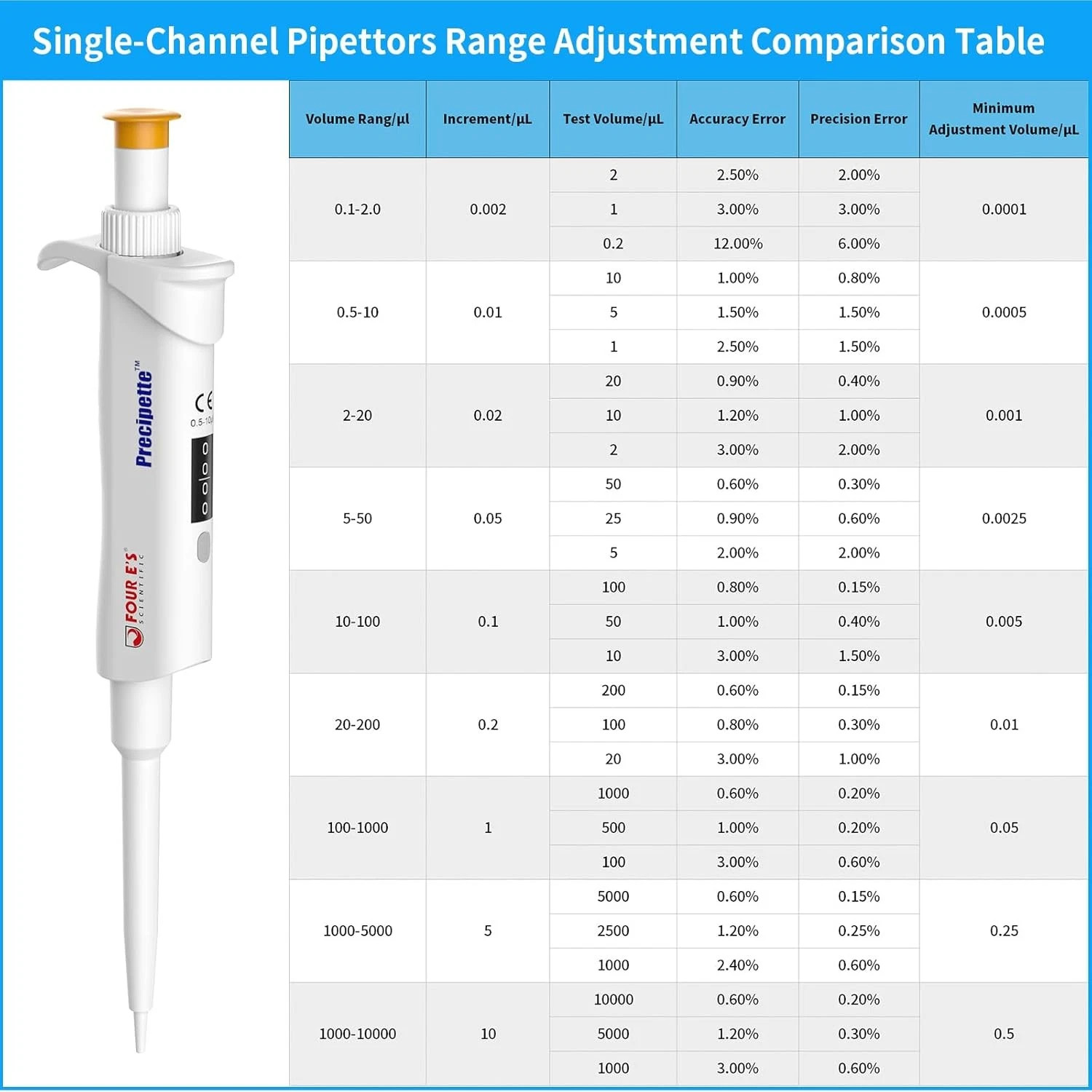 0.1-1000μL Single-Channel Micropipette with Color-Coded Top, 9 Specifications