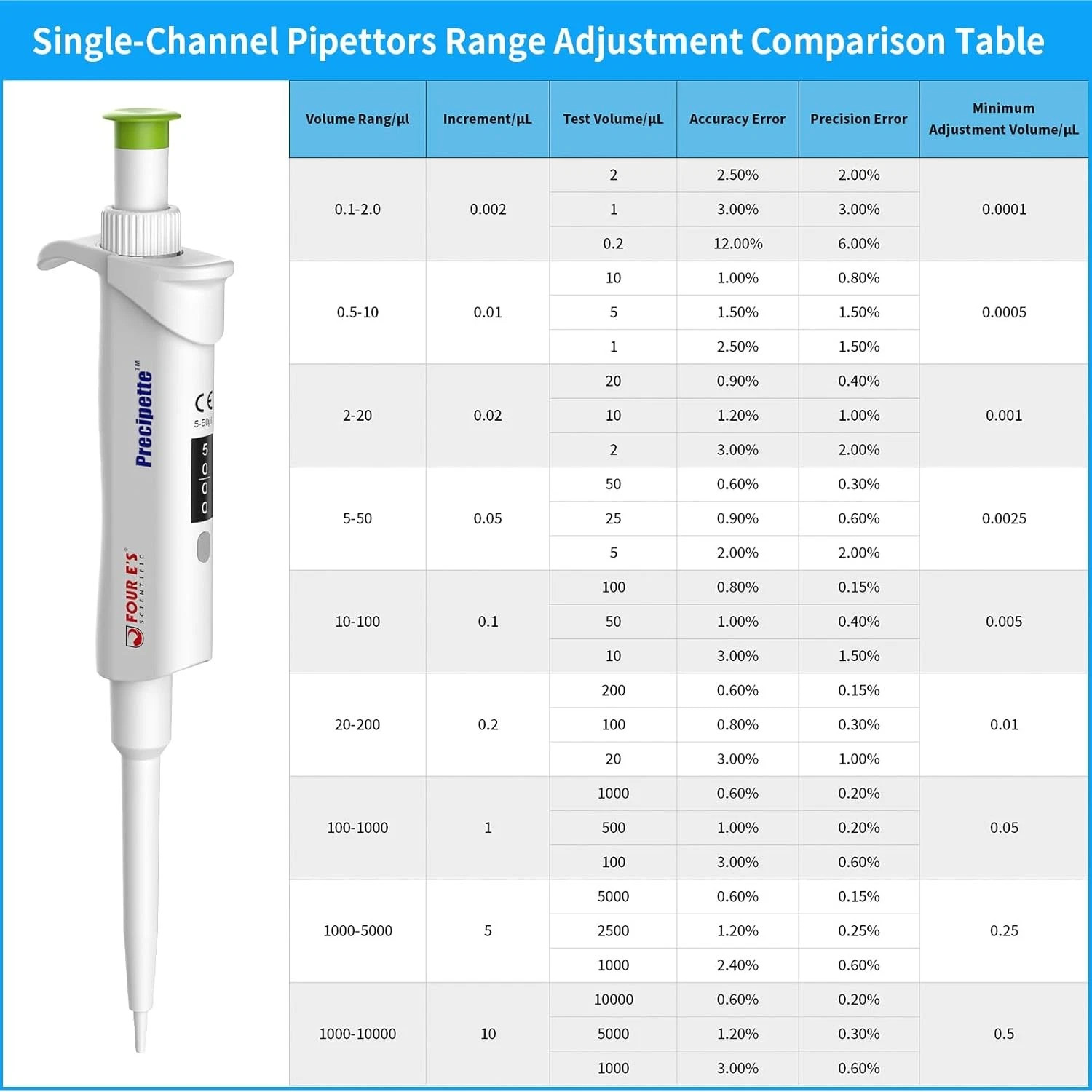 0.1-1000μL Single-Channel Micropipette with Color-Coded Top,9 Specifications,New