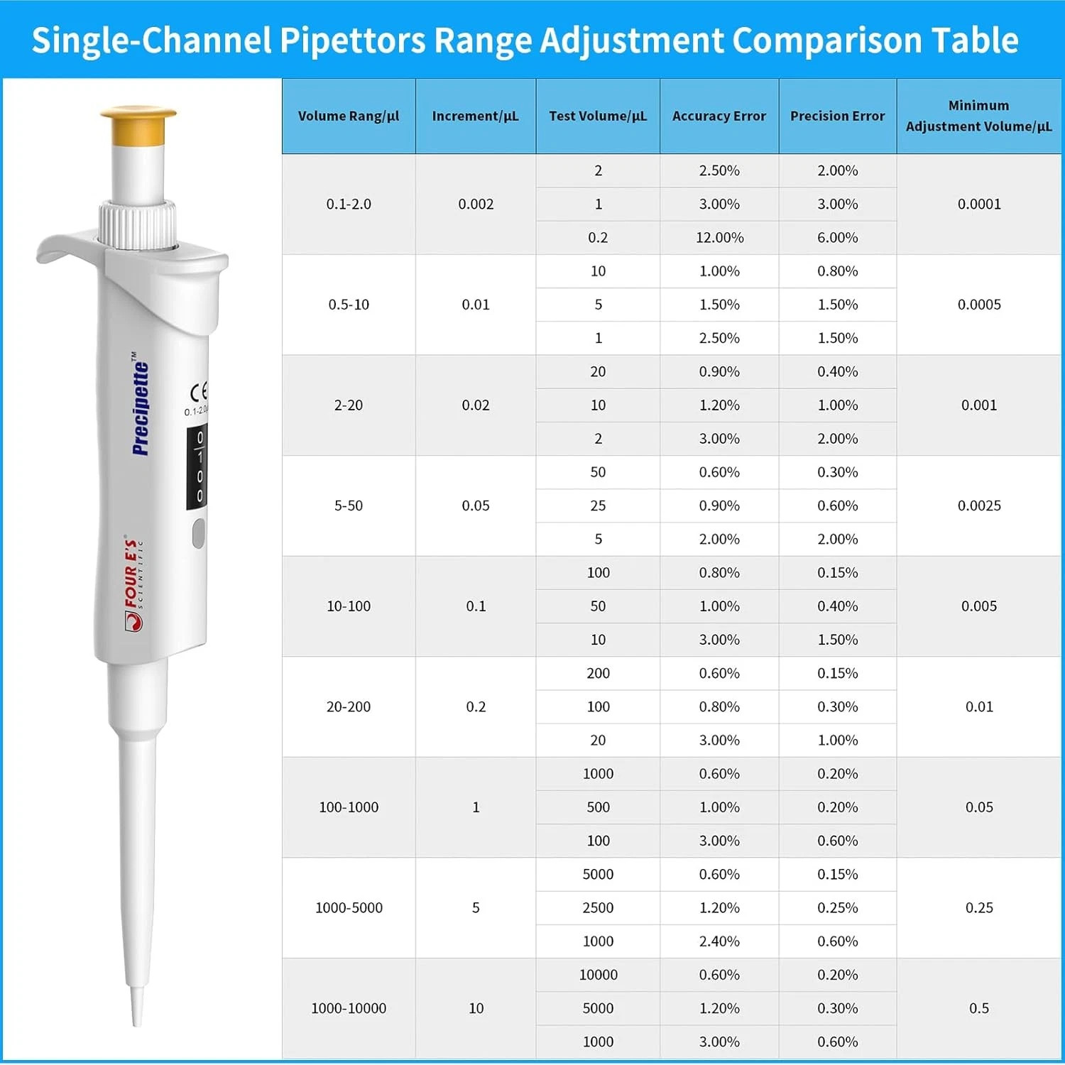 0.1-1000μL Single-Channel Micropipette with Color-Coded Top,9 Specifications,New