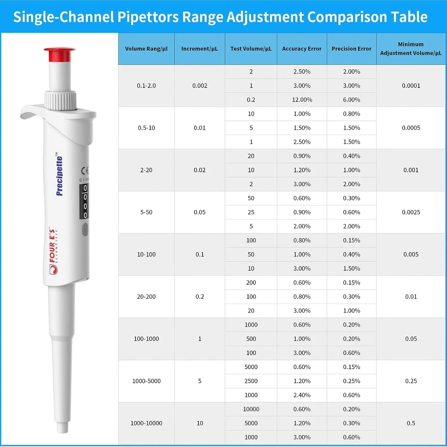 0.1-1000μL Single-Channel Micropipette with Color-Coded Top,9 Specifications,New