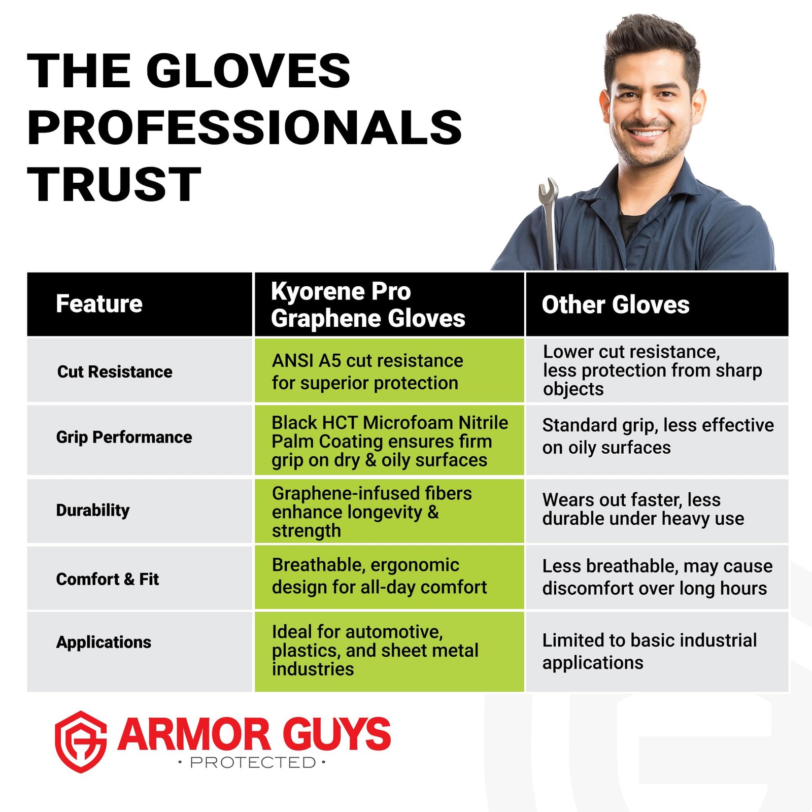 Armor Guys Kyorene Pro 00-857 A5 Cut Resistant Work Gloves – Graphene Nitrile